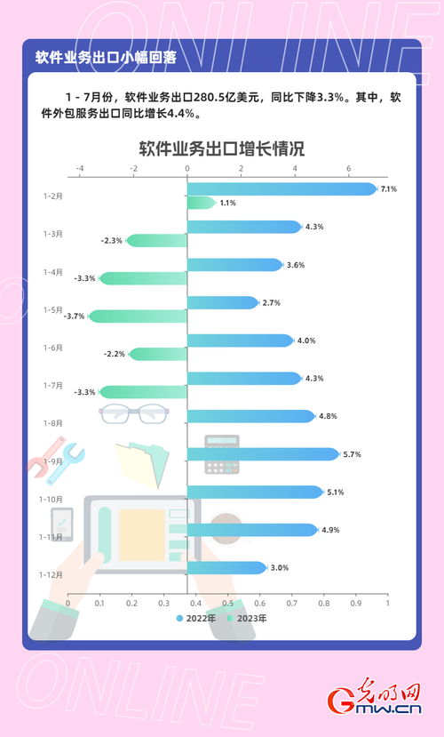 數據圖解丨1-7月我國軟件業務收入64570億元，同比增長13.6%，軟件外包服務表現亮眼